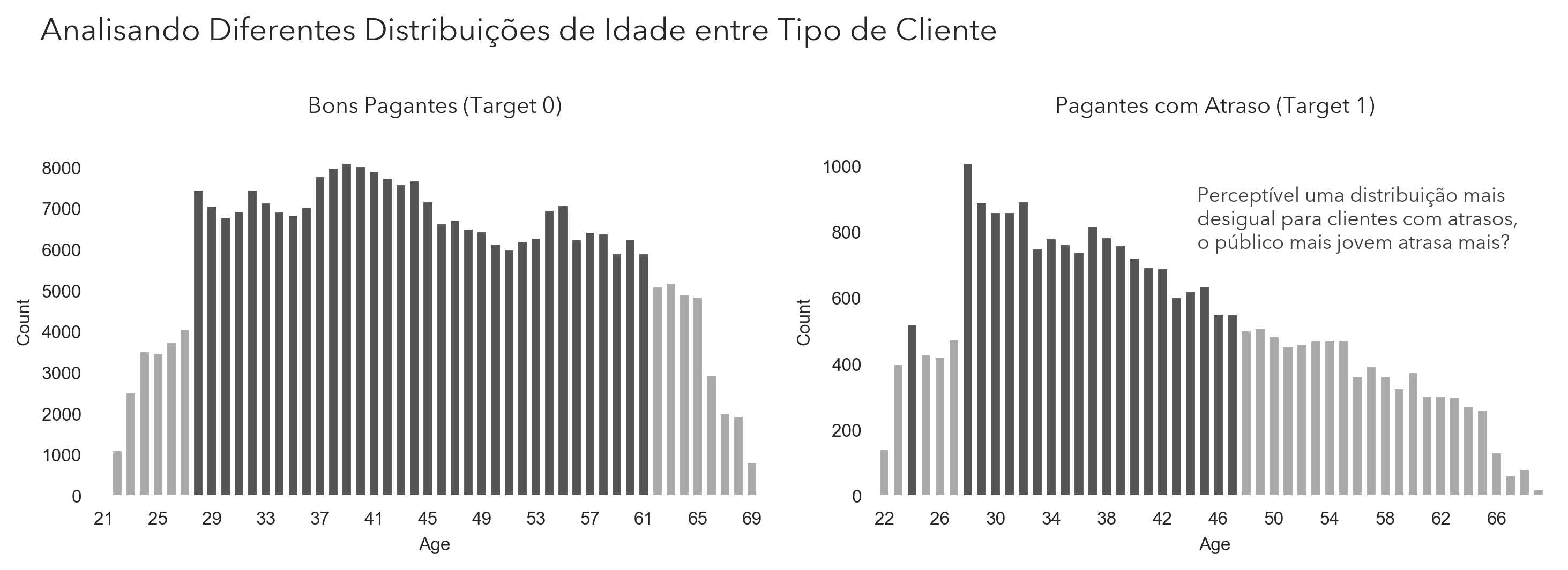 Histogramas de idade para clientes pontuais e clientes com atraso